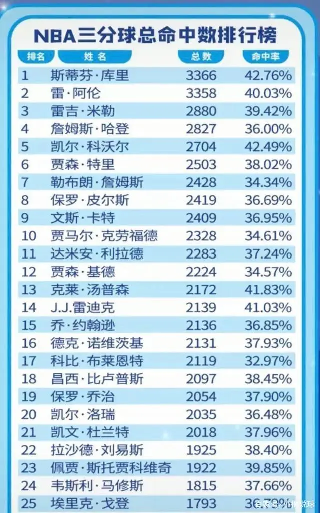 nba本赛季三分命中数_nba季后赛命中率_nba赛季命中率