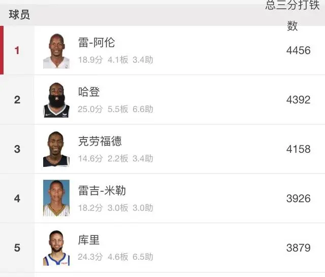 nba本赛季三分命中数_nba本赛季命中率排行榜_nba赛季命中率