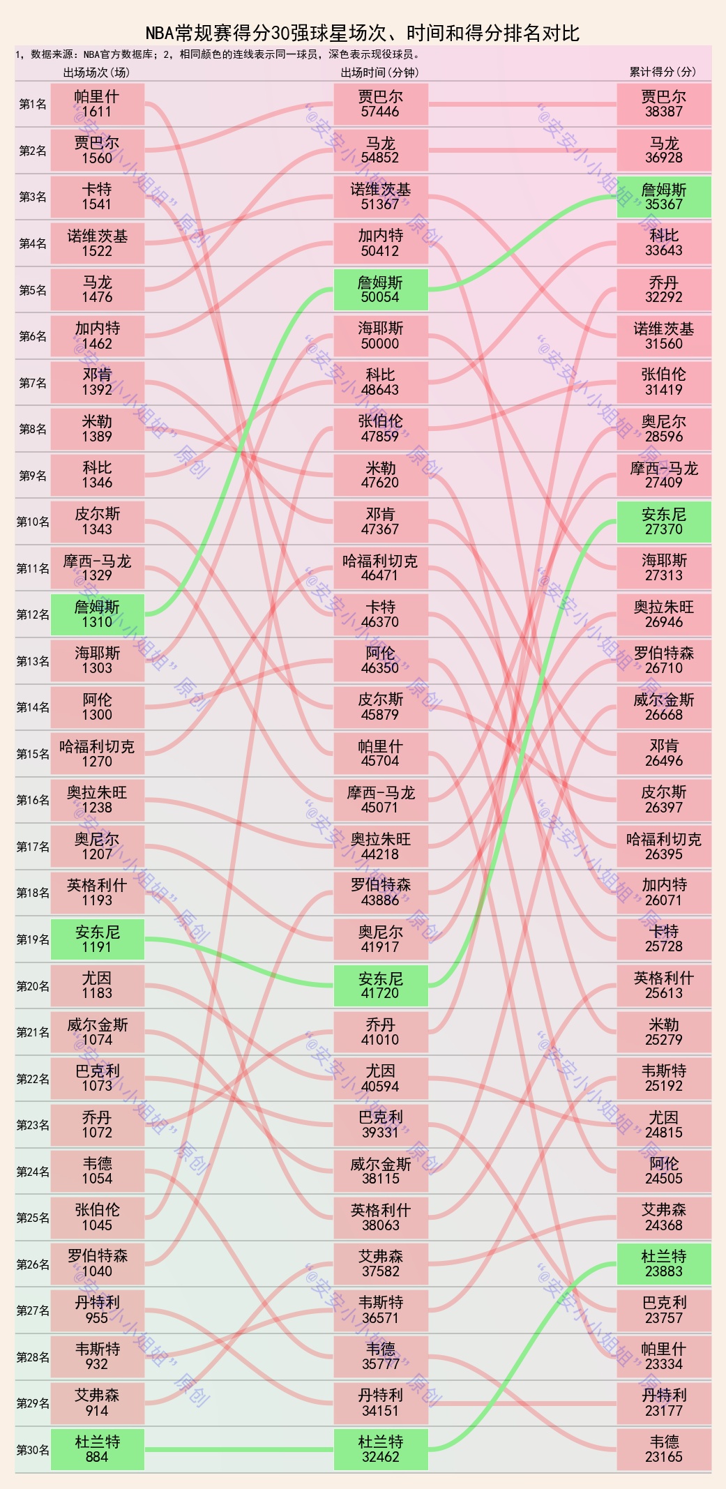 NBA得分最多的30名球员都有谁？你知道吗？