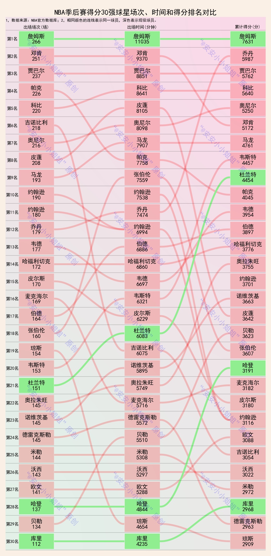 季后赛总得分排名nba_季后赛排名积分_nba总得分排行榜包括季后赛吗