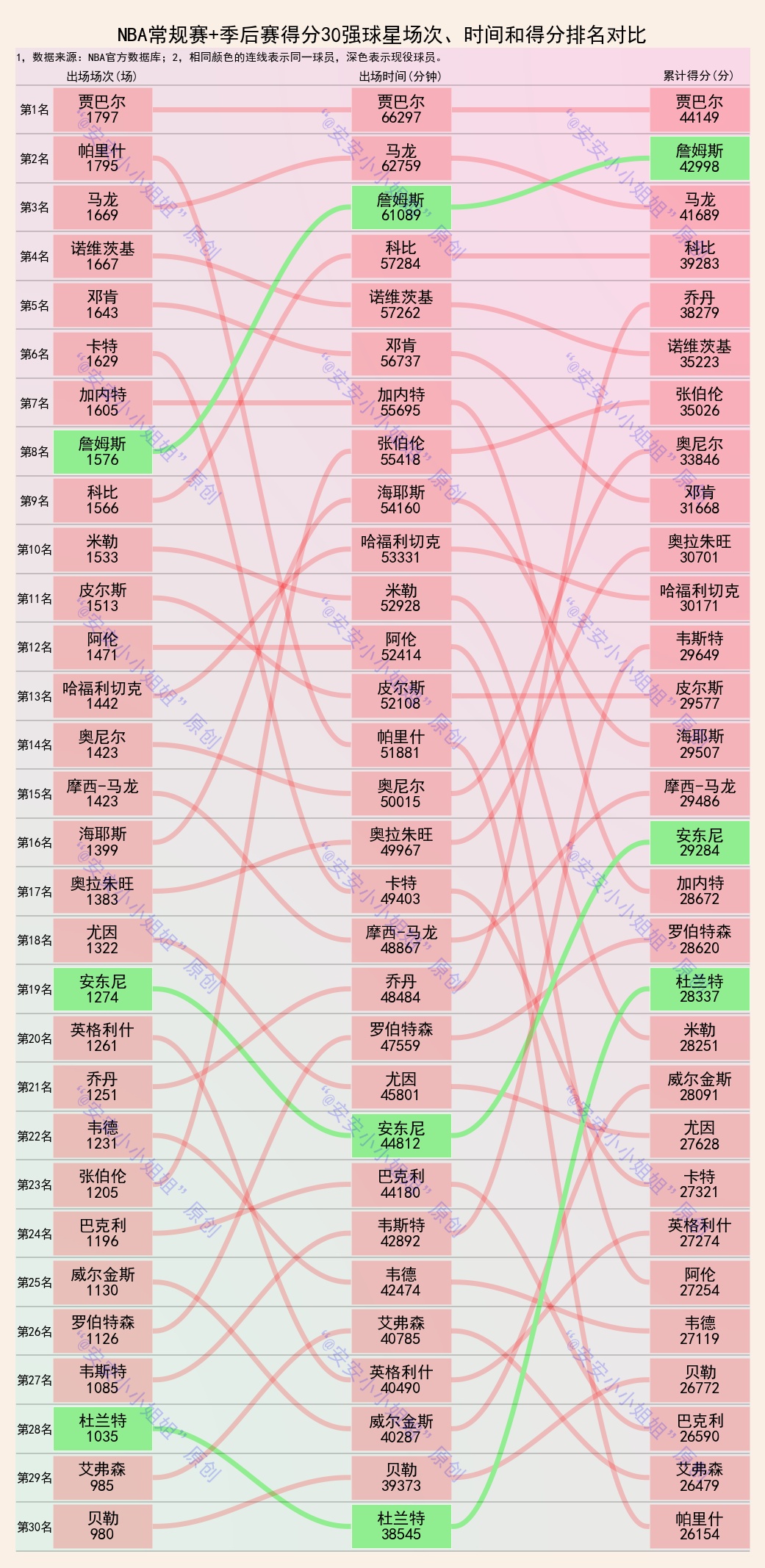 季后赛总得分排名nba_季后赛排名积分_nba总得分排行榜包括季后赛吗