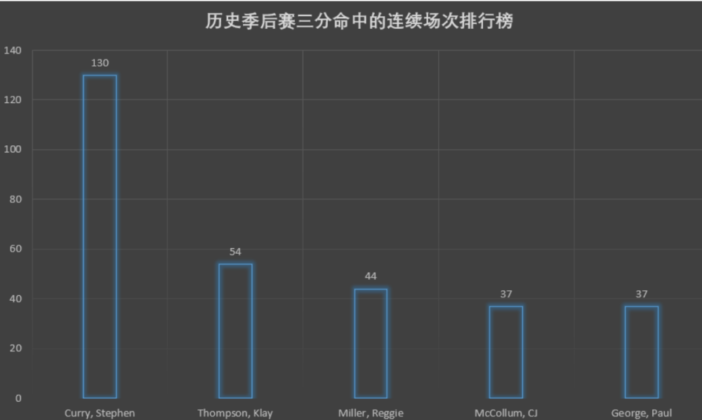 库里季后赛数据统计_库里季后赛47分数据_库里nba季后赛三分记录