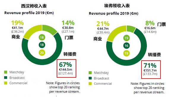 西甲转播费分配_西甲转播收益_西甲各球队转播费