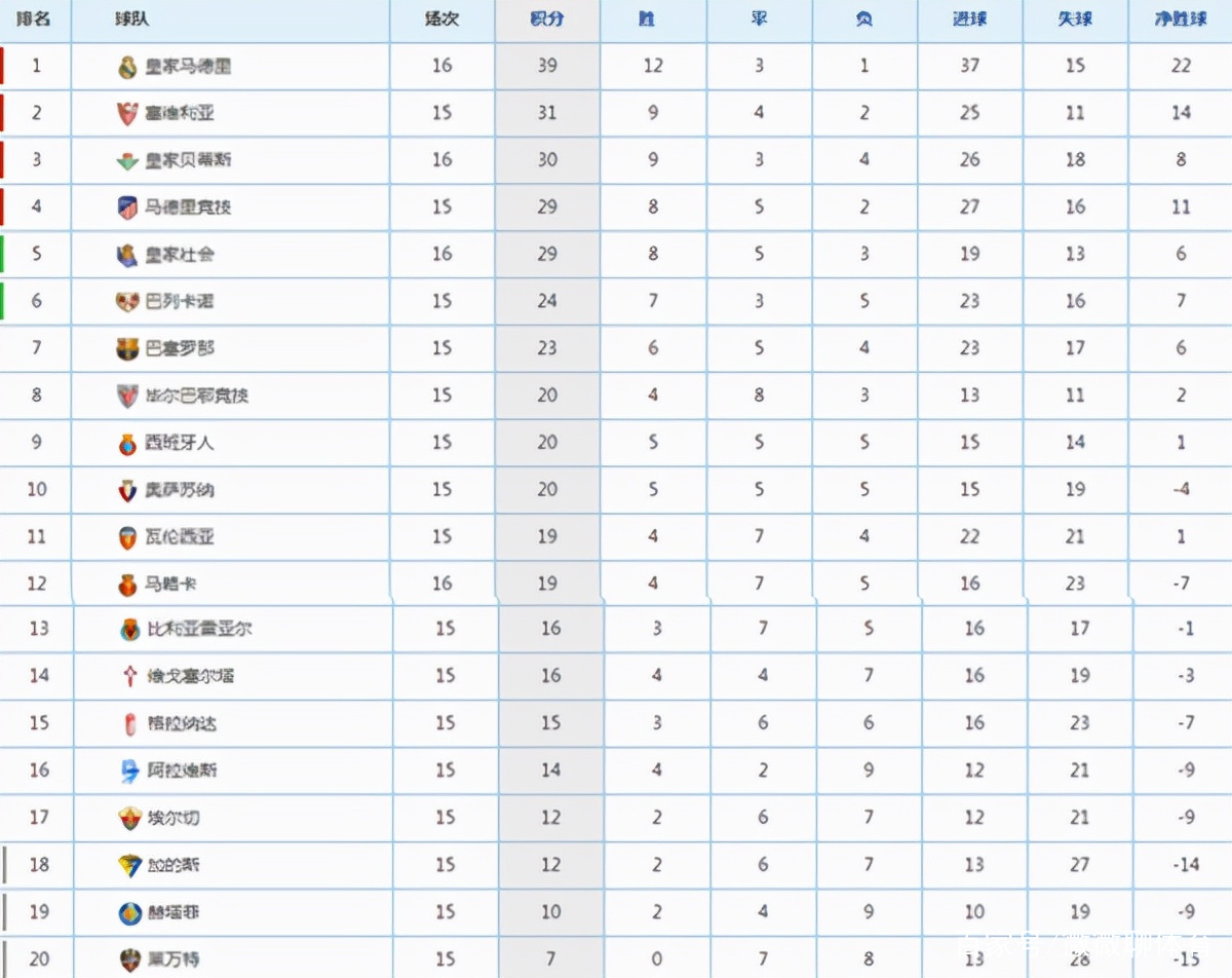 西甲第16轮先赛5场，积分榜实时更新