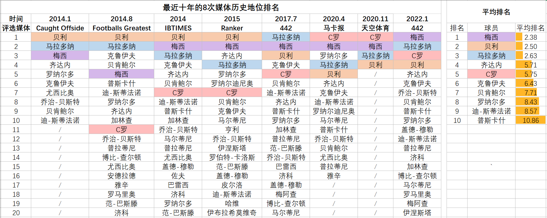 nba历史50大球员排名(媒体近十年球星历史地位排名汇总：贝利梅西领衔、C罗欧洲之王)