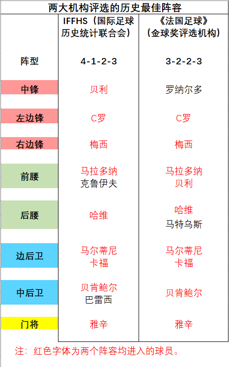 nba历史50大球员排名(媒体近十年球星历史地位排名汇总：贝利梅西领衔、C罗欧洲之王)