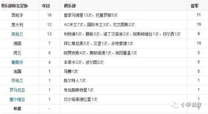 欧洲各大联赛欧冠获得次数：夺冠次数西甲是大赢家