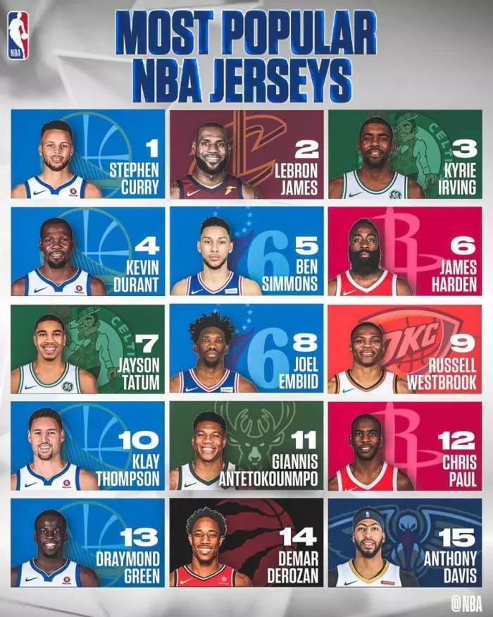 nba现役球星排名前30_nba球星现役球员_nba现役球星排名