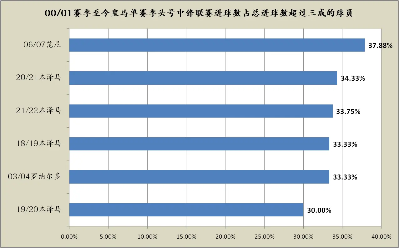 西甲赛季最佳阵容_西甲新赛季球队_西甲赛季最差阵容