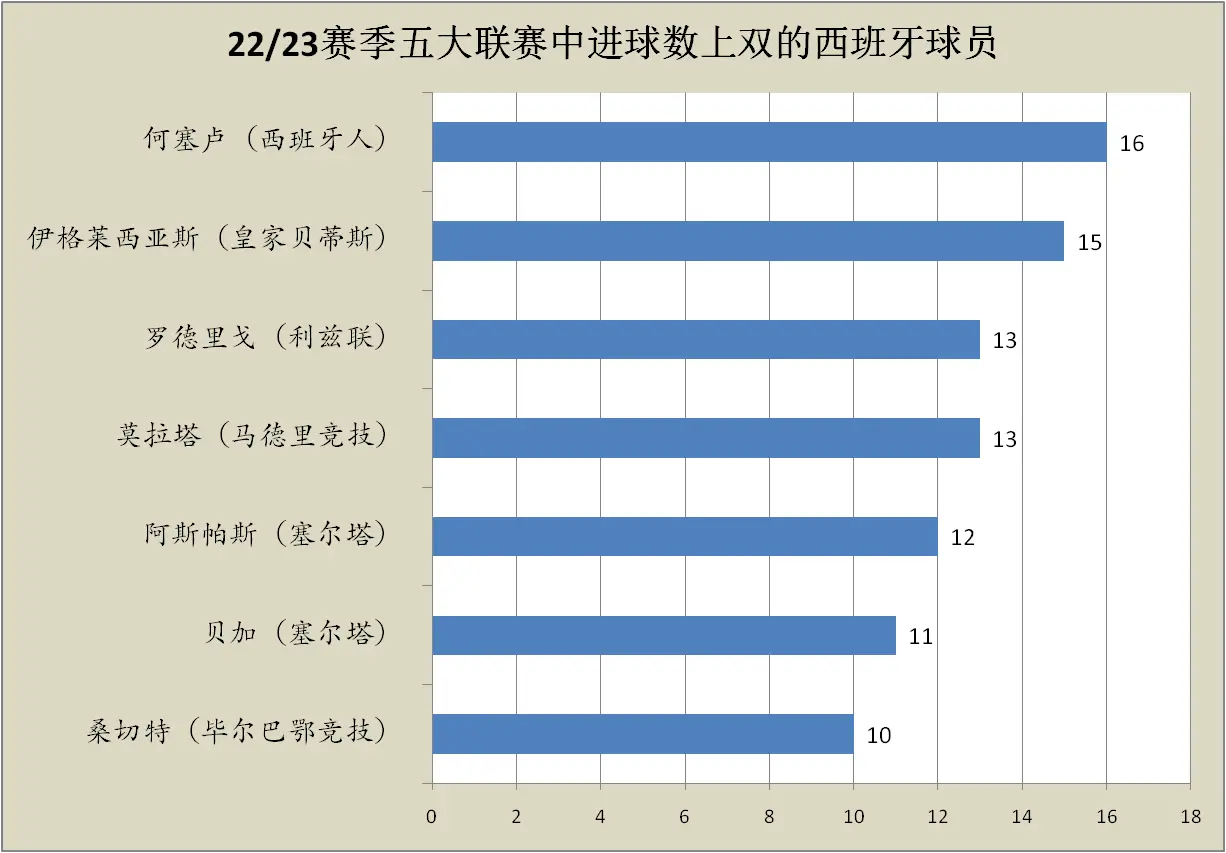 西甲新赛季球队_西甲赛季最差阵容_西甲赛季最佳阵容