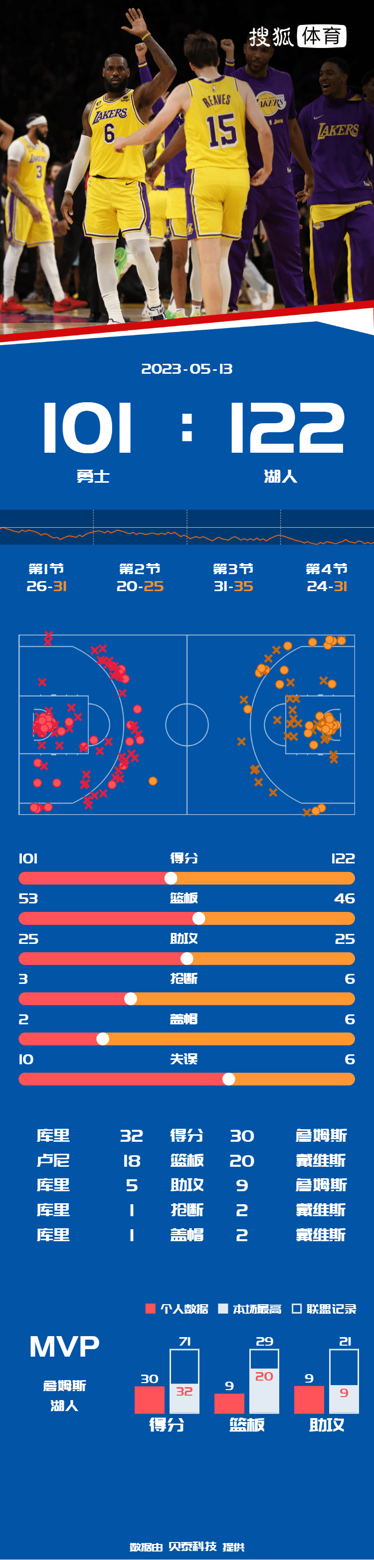 nba季后赛西部决赛_西部nba季后赛战情_nba季后赛西部决赛比分