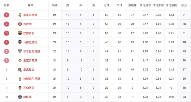 巴萨榜首大战巴萨翻车倒数第二仅积12分