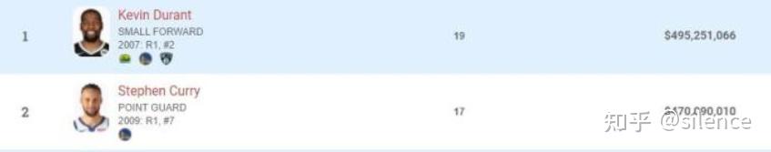 nba球员年薪历史排名_nba年薪榜_nba历史年薪最高球员