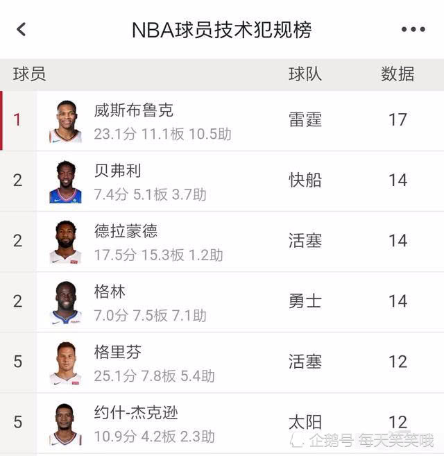 NBA常规赛技术犯规次数达到15次的时候，你知道吗？