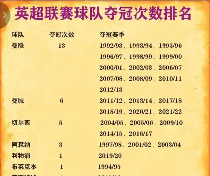 各队中哪个队适合豪门？中的英超冠军分布