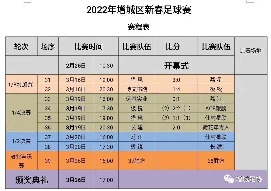 增城区新春足球赛 1/4 决赛战况：荔江、极锐晋级 1/2 决赛