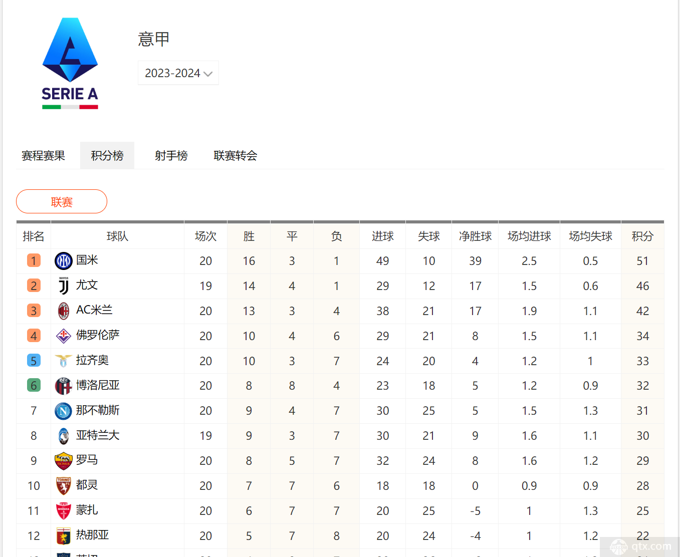 2023-2024意甲积分榜最新排名