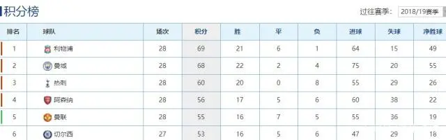 曼联英超冠军次数_英超28轮曼联_曼联英超冠军