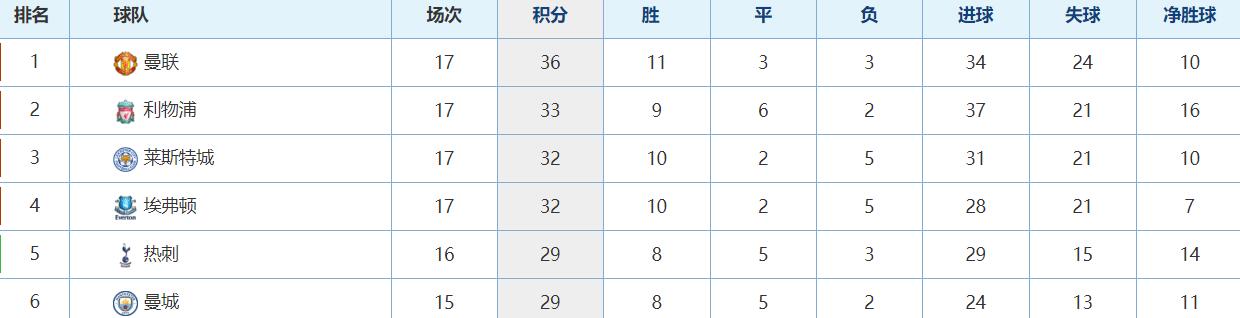 曼联三连胜，时隔八年登顶积分榜