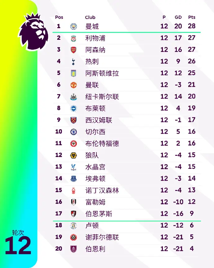 英超赛季多少轮比赛_英超赛季114分球队_16 17赛季英超第12轮