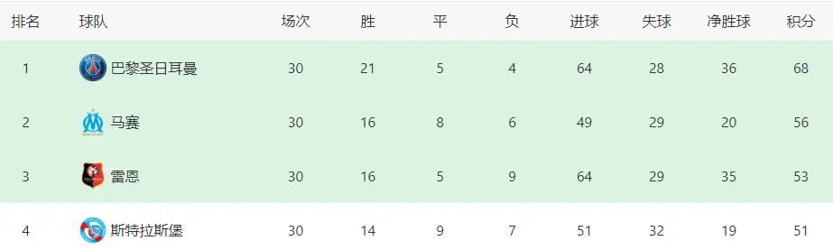 法甲前瞻：大巴黎首发4名悍或成法甲冠军