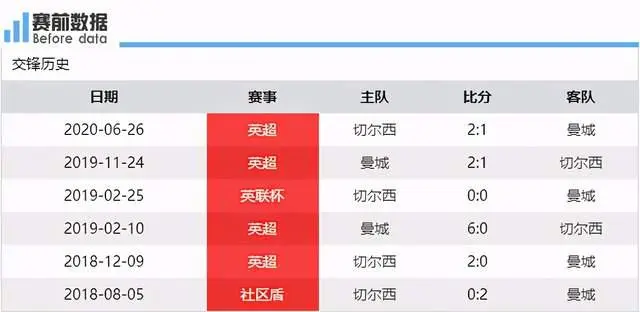 英超切尔西和曼城_切尔西-曼城比分结果_2月4日英超 曼城vs切尔西