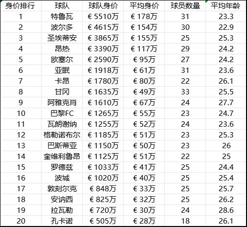 法乙新赛季身价排行