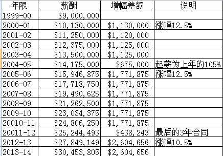 nba球队总经理年薪_nba年薪到手_nba球队经理年薪多少