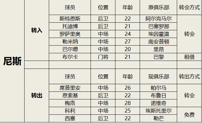 2024-16赛季法甲夏季转会窗概况_法甲2021夏季转会窗口时间_2020法甲夏季转会一览