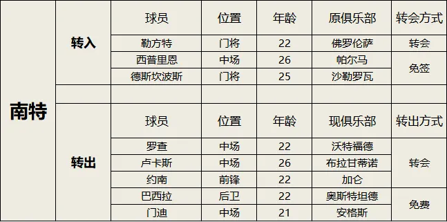 法甲2021夏季转会窗口时间_2020法甲夏季转会一览_2024-16赛季法甲夏季转会窗概况