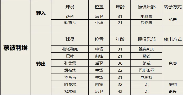 2020法甲夏季转会一览_法甲2021夏季转会窗口时间_2024-16赛季法甲夏季转会窗概况