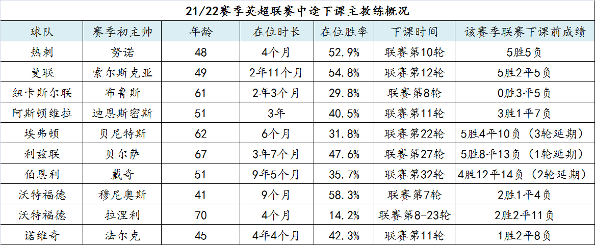 欧洲五大联赛主教练工作压力到底有多大？穆尼奥斯VS莫耶斯