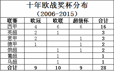 最近十年西甲联赛冠军_西甲联赛十年冠军近况_西甲联赛近十年冠军