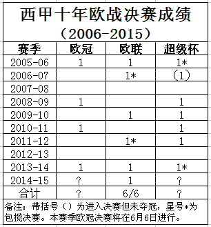 西甲联赛近十年冠军_最近十年西甲联赛冠军_西甲联赛十年冠军近况