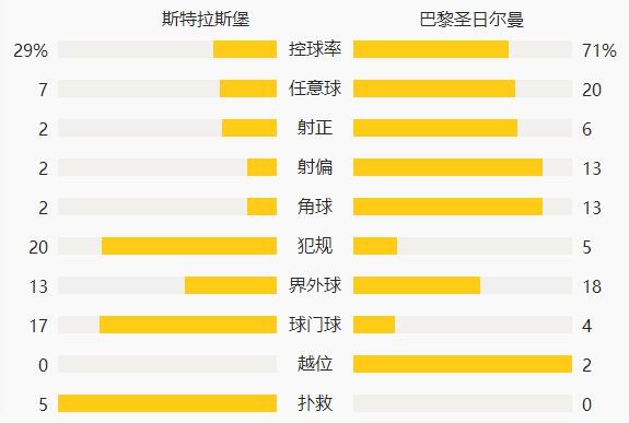 半场-达科斯塔建功巴黎1-2不敌斯特拉斯堡