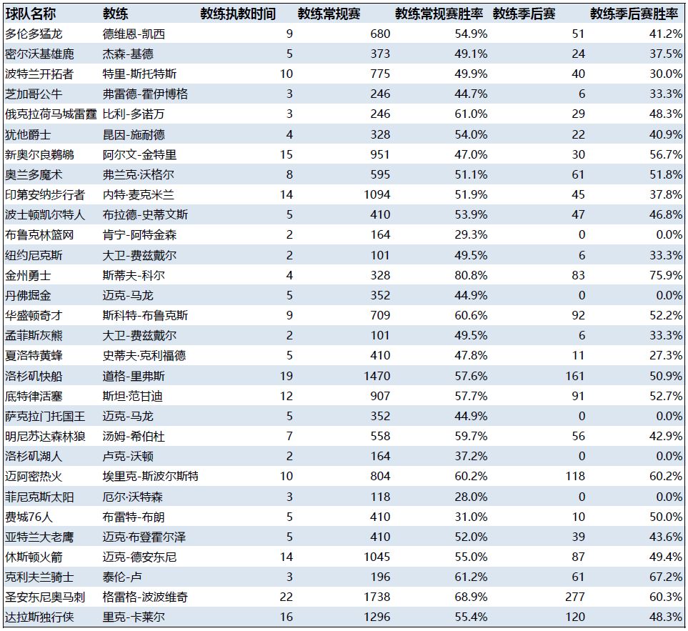 新赛季nba预测_nba新赛季值得期待的球员_nba新赛季各球队预期