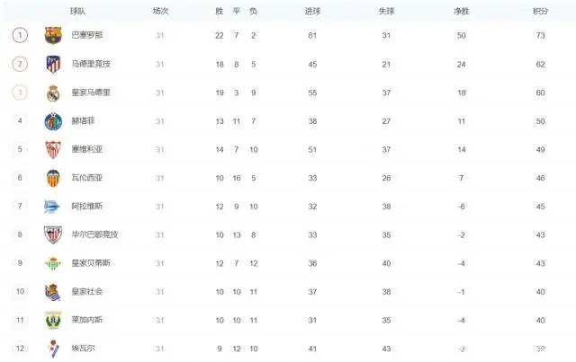 积分榜西甲_西甲联赛最新积分榜_西甲积分规则