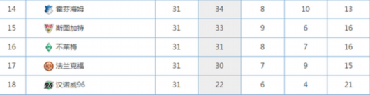 德甲积分榜形势汉诺威96队提前降入德乙