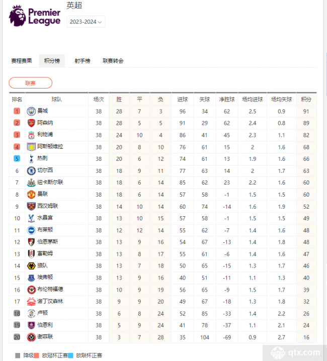 2023-2024 英超积分榜：曼城四连冠，维拉时隔 41 年重返欧冠