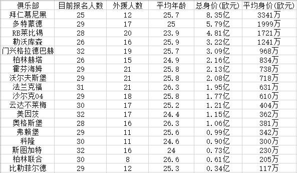 身价德甲球队排行榜_身价德甲球队排行_德甲球队身价