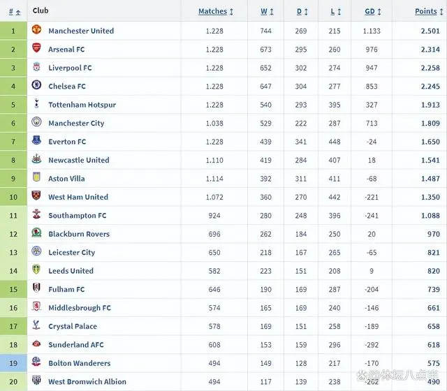 英超冠军积分排行_排行英超积分冠军榜_排行英超积分冠军是谁