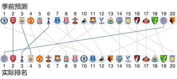 草根逆袭！莱斯特城夺冠，切尔西迷失，英超上演冰火两重天