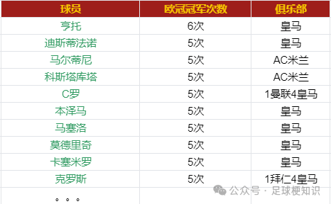 欧冠冠军次数排名第三_欧冠冠军个数_欧冠冠军次数排行