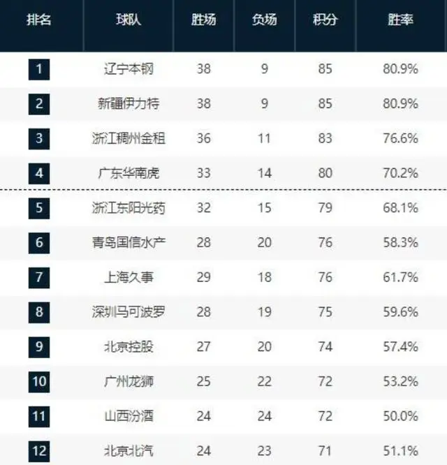 辽宁青岛cba回放_cba第一轮 辽宁 青岛_辽宁青岛cba文字直播