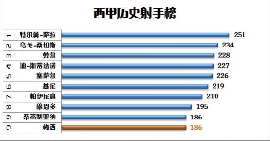 西甲历史射手榜，梅西排第九