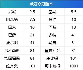 欧冠1/8决赛夺冠赔率：枪手双线作战12连胜