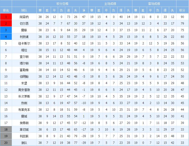 英超03-04赛季综述：枪手完成不败夺冠壮举外