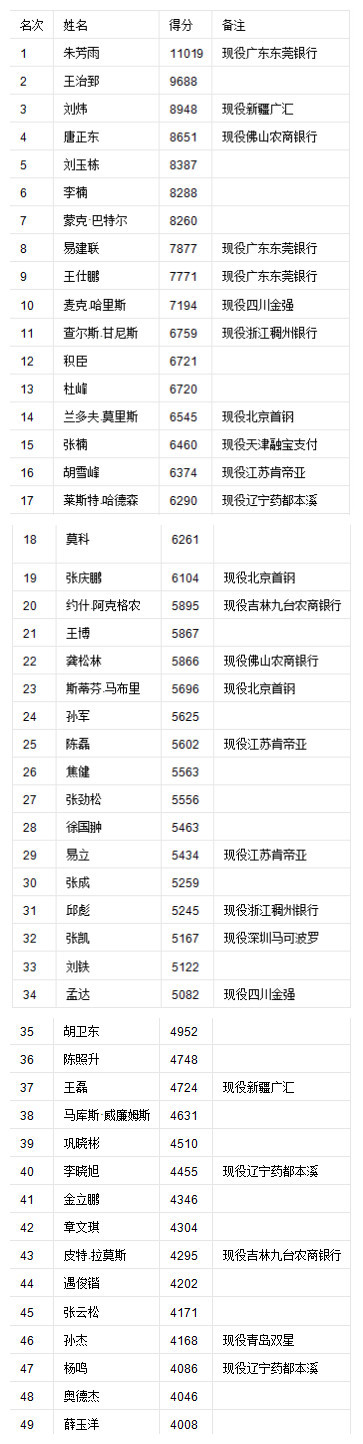 得cba总冠军戒指球员排名_总冠军戒指最多的球队_冠军戒指最多的球星