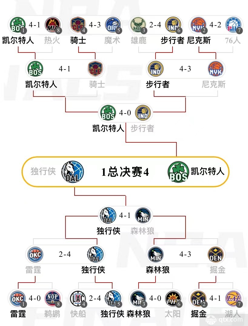 2024nba季后赛对阵晋级图最新（2023-2024赛季最终版本）