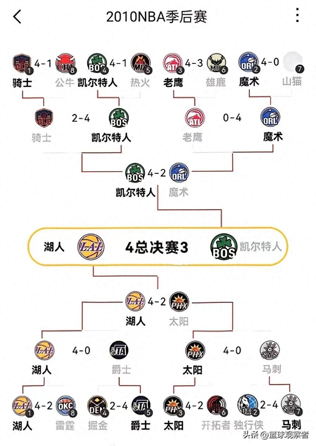 2009-2013 赛季 NBA 总冠军归属及经典对决盘点